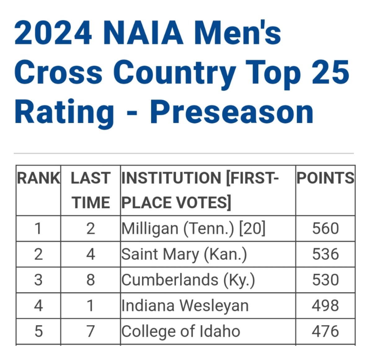 Saint Mary XCTF tweet media