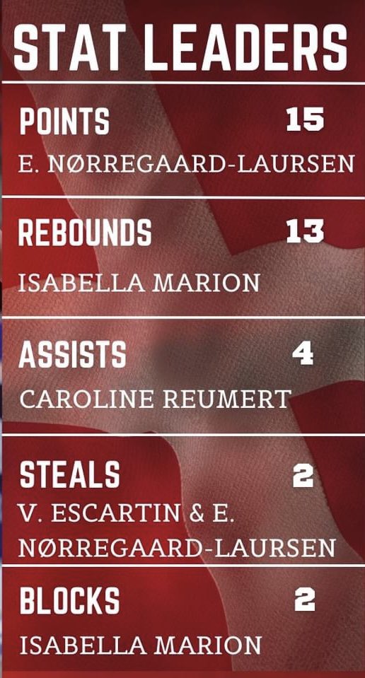 Emilie Nørregaard-Laursen (@emilienl1507) on Twitter photo A tough loss today in the quarterfinal against Great Britain. We didn’t quite hit our stride. My second double-double with 15 points and 10 rebounds.
Go team Denmark!
<a href="/college_agency/">College Athletics Agency</a> <a href="/YohannaAraya/">Yohanna Araya-Brooks</a> <a href="/PhhPrepLadyFire/">PHH PREP GIRLS BASKETBALL</a> A tough loss today in the quarterfinal against Great Britain. We didn’t quite hit our stride. My second double-double with 15 points and 10 rebounds.
Go team Denmark!
<a href="/college_agency/">College Athletics Agency</a> <a href="/YohannaAraya/">Yohanna Araya-Brooks</a> <a href="/PhhPrepLadyFire/">PHH PREP GIRLS BASKETBALL</a>