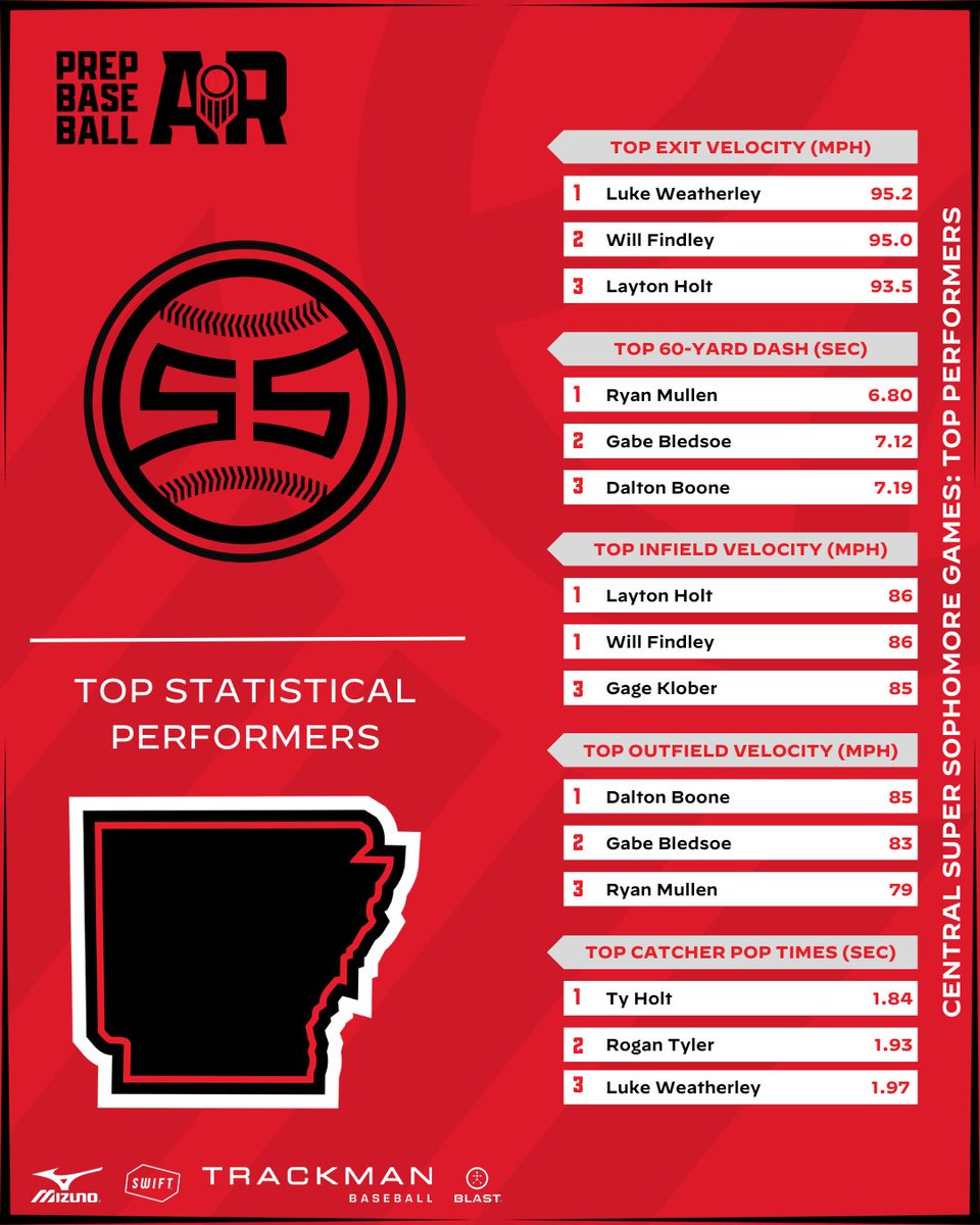 TEAM ARKANSAS: SUPER SOPHOMORE GAMES WORKOUT DAY LEADERBOARDS

Multiple leaderboards from the Workout Day featuring some of the top position player prospects in the '27 class in the Natural State

🔗 for Leaderboards: loom.ly/TObsc2I