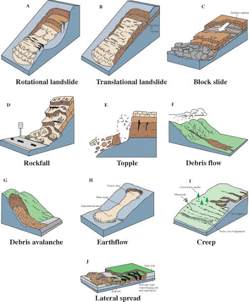 GeoStatics7372's tweet image. All types of #massmovement👇
..
#mudflow
#debrisflow
#rockflow
#rockavalanche
#solifluction
#gelifluction
#geography #Geology #geomorphology #UPSCaspirants #upsc #ugc #nta #UGCcreator #ugccommunity #ugc