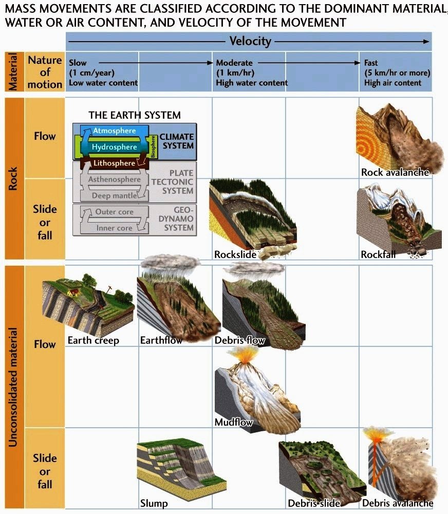 GeoStatics7372's tweet image. All types of #massmovement👇
..
#mudflow
#debrisflow
#rockflow
#rockavalanche
#solifluction
#gelifluction
#geography #Geology #geomorphology #UPSCaspirants #upsc #ugc #nta #UGCcreator #ugccommunity #ugc