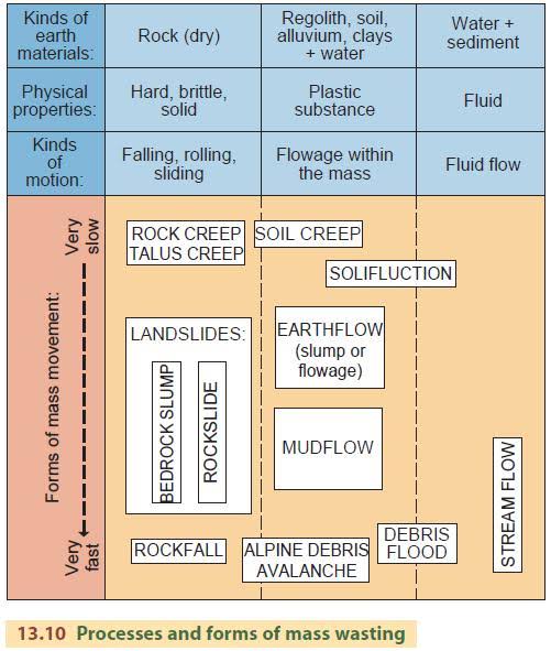 GeoStatics7372's tweet image. All types of #massmovement👇
..
#mudflow
#debrisflow
#rockflow
#rockavalanche
#solifluction
#gelifluction
#geography #Geology #geomorphology #UPSCaspirants #upsc #ugc #nta #UGCcreator #ugccommunity #ugc
