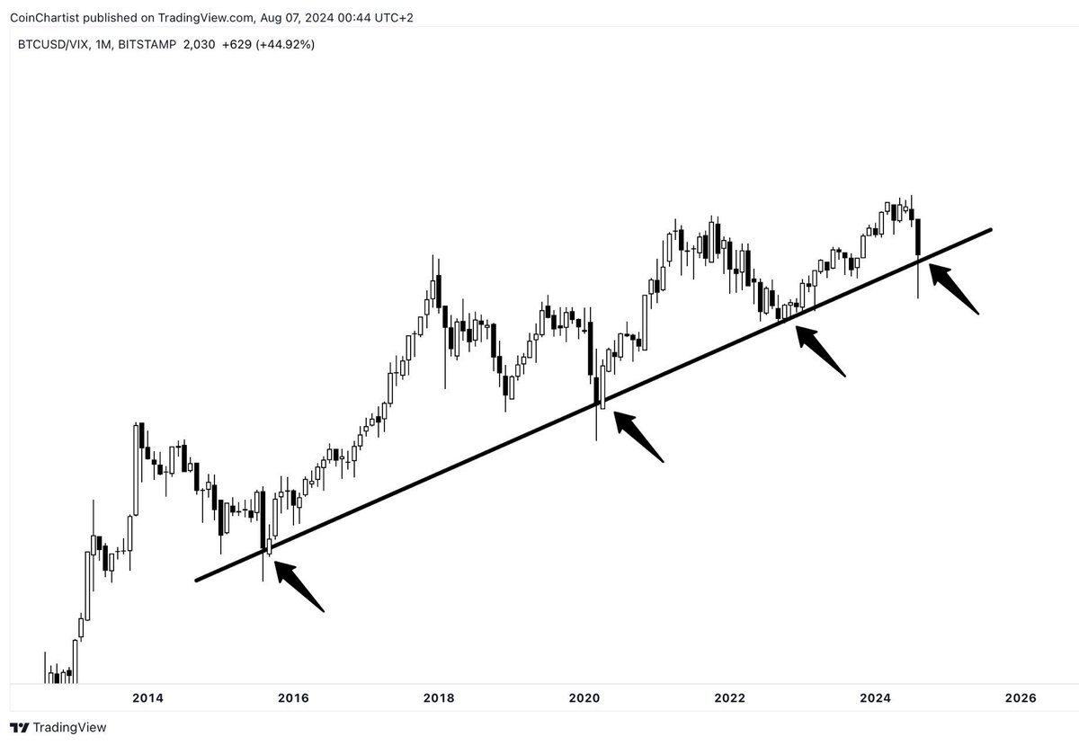 Vivek4real_'s tweet image. Every time we touched this trend line, #Bitcoin hit a new ATH.

Are you mentally prepared? 🚀