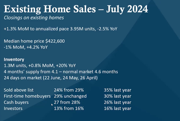 mortgage_czar's tweet image. Check out the Existing Home Sales - July 2024: Sold above list, Cash buyers and investors all down. Sign of a much weaker economy that analyst and media is letting on... #homedata #realestate #homeloans #HousingMarket
