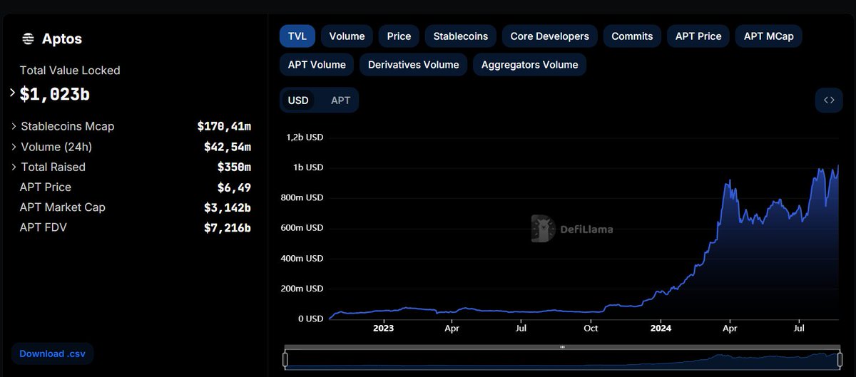 usernameismarco's tweet photo. 1 Billion $ in TVL is #moving within @Aptos ecosystem https://t.co/OxJJ6orZ83