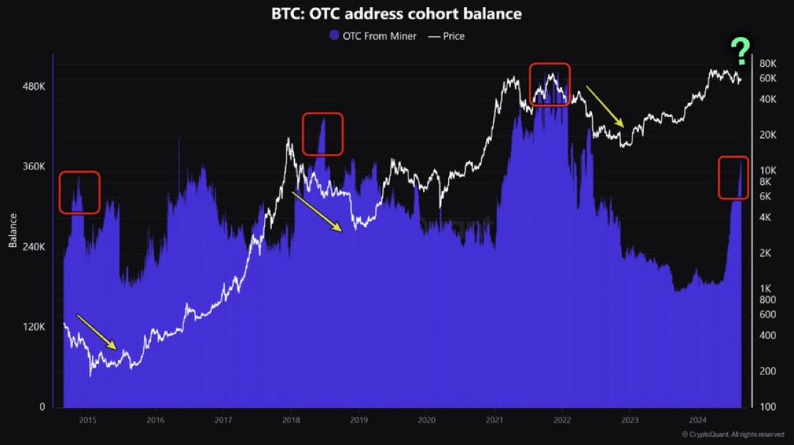 #Bitcoin

Bitcoin OTCデスク残高が2年ぶりの高水準に急上昇🚨

歴史的にみて、この残高の急上昇から下落トレンドは始まりました...

歴史は繰り返されるか？...