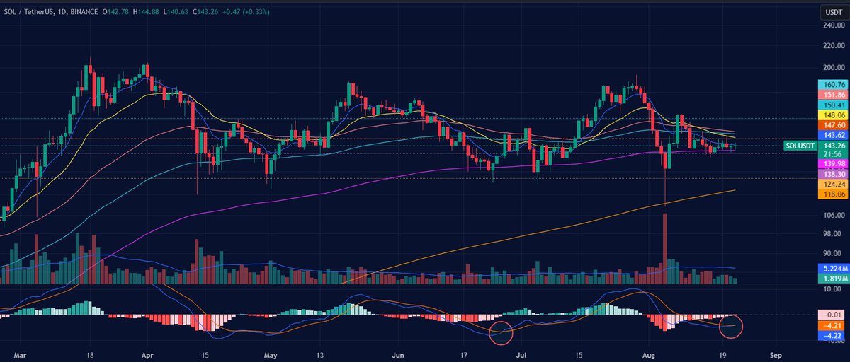 ElDineero's tweet photo. $SOL is loading a squeeze👀. MACD on daily is just starting to cross up, price been moving in a 10$ range for a while. End of August &amp; September, same time last year, shit started forming Bullish. The chain's growing &amp; a lot of flow still going into #SOLANA #CRYPTO🚀🌕 https://t.co/xnodfd30cv