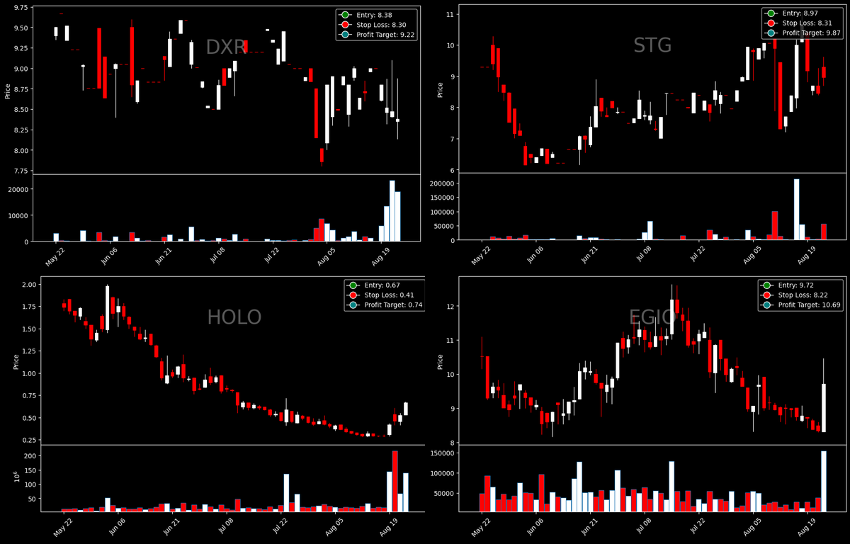 thewealthbot's tweet photo. TWE Breakout continuation scanner has detected $DXR $STG $HOLO $EGIO on high relative volume and Market Cap under $100 million. 👍Entry, Stop Loss and Profit targets given in the picture below: https://t.co/wNGK0nlTKM