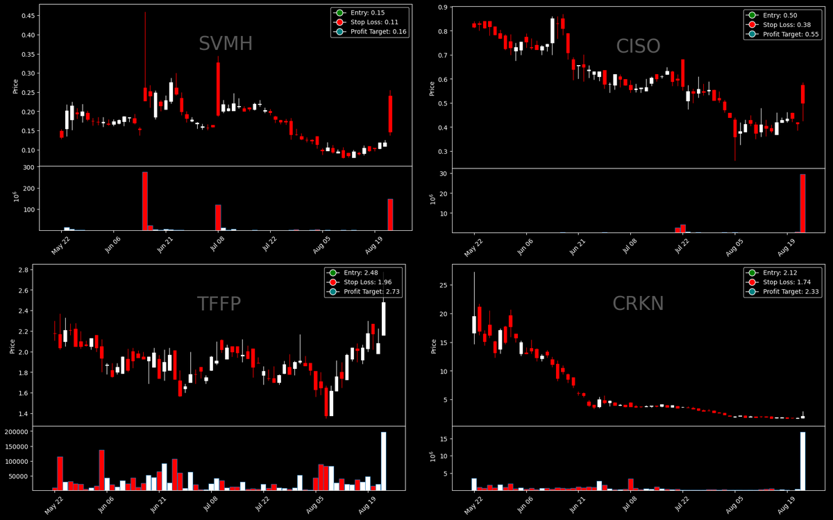 thewealthbot's tweet photo. TWE Breakout continuation scanner has detected $SVMH $CISO $TFFP $CRKN on high relative volume and Market Cap under $100 million. 👍Entry, Stop Loss and Profit targets given in the picture below: https://t.co/AZyFxVNRXP