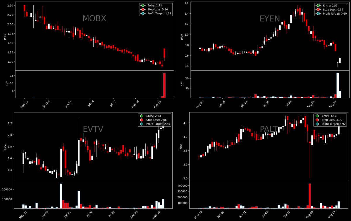 thewealthbot's tweet photo. TWE Breakout continuation scanner has detected $MOBX $EYEN $EVTV $PALT on high relative volume and Market Cap under $100 million. 👍Entry, Stop Loss and Profit targets given in the picture below: https://t.co/GJvV2YtUP8