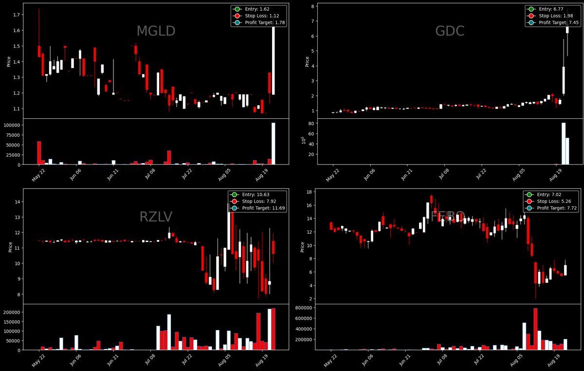 thewealthbot's tweet photo. TWE Breakout continuation scanner has detected $MGLD $GDC $RZLV $FEBO on high relative volume and Market Cap under $100 million. 👍Entry, Stop Loss and Profit targets given in the picture below: https://t.co/IUbjiJkQRO