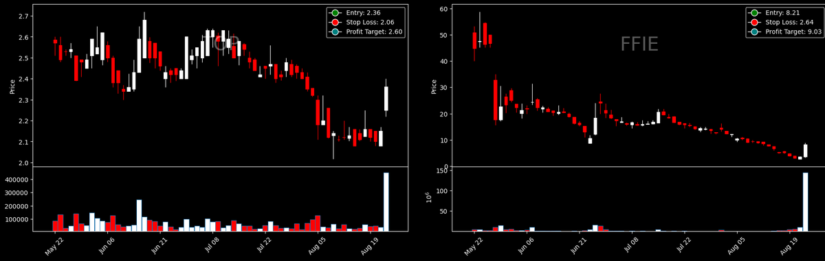 thewealthbot's tweet photo. TWE Breakout continuation scanner has detected $TOP $FFIE on high relative volume and Market Cap under $100 million. 👍Entry, Stop Loss and Profit targets given in the picture below: https://t.co/dy6hOfr3SO