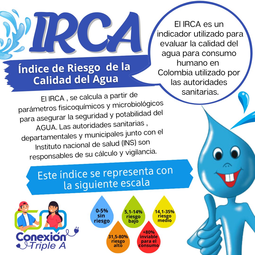 eaaayopal's tweet image. Atención!  El Índice de Riesgo de Calidad del Agua (IRCA) mide la calidad del agua para el consumo humano. Desde enero hasta julio, la EAAAY EICE ESP ha reportado un IRCA entre 0.0% y 0.3%, lo que significa que el agua que llega a sus hogares es completamente potable y segura.