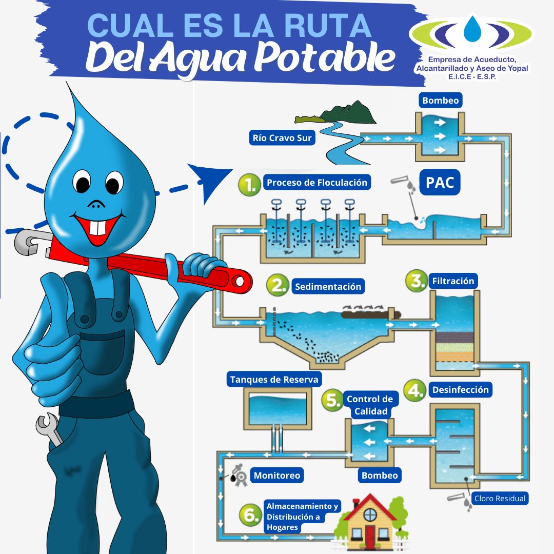eaaayopal's tweet image. Atención!  El Índice de Riesgo de Calidad del Agua (IRCA) mide la calidad del agua para el consumo humano. Desde enero hasta julio, la EAAAY EICE ESP ha reportado un IRCA entre 0.0% y 0.3%, lo que significa que el agua que llega a sus hogares es completamente potable y segura.