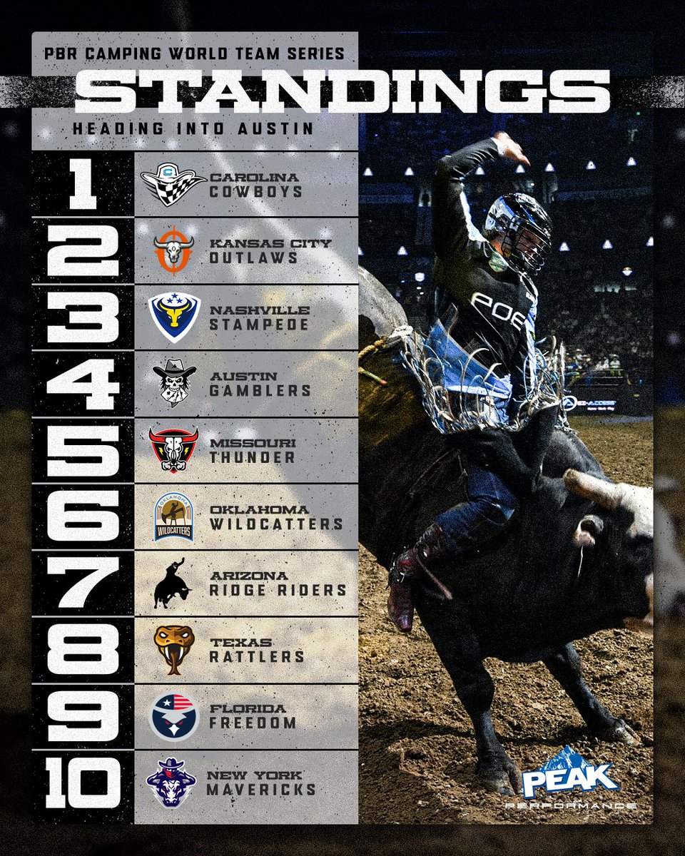 The <a href="/KCOutlawsPBR/">Kansas City Outlaws</a> look to close the gap on <a href="/CARCowboysPBR/">Carolina Cowboys</a> No. 1 position on the @PeakAuto Leaderboard this weekend at Gambler Days.