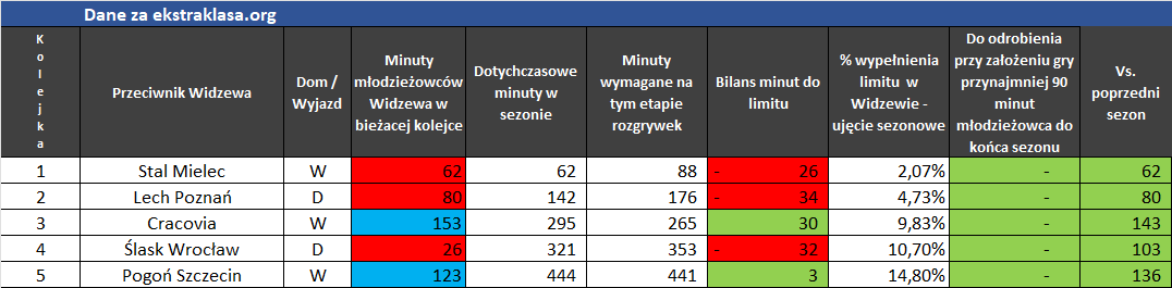 MarKrakowiak's tweet photo. Nadrabiam urlopowe zaległości po meczach #WIDSLA i #POGWID. A więc najpierw tabelka młodzieżowych minut po 5 kolejkach. Jesteśmy 3 minutki do przodu w stosunku do wymagań, a porównując do poprzedniego sezonu, mamy na tym samym etapie aż 136 minut więcej.
#MłodzieżowcyWidzew https://t.co/XUKfLak2gj