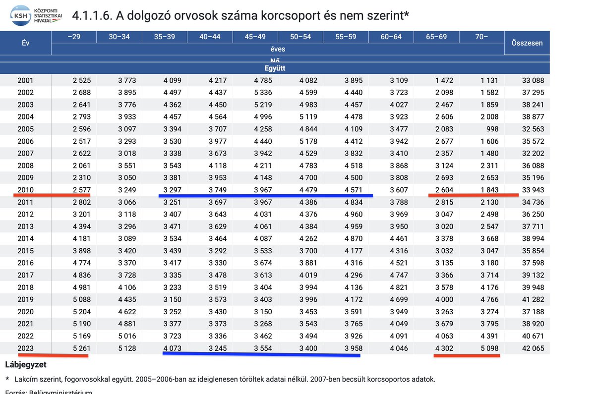 A Telex kormányinfót összefoglaló videóján megdöbbenve nézem Gulyás Gergely szánalmasnak is nagyon nehezen nevezhető habogását Litauszky Balázs (RTL)  kérdéseire a kórházak klímahelyzetéről.
A másik kormányszóvivő Vitályos Eszter hol szereptévesztésben riportert akar játszani,
