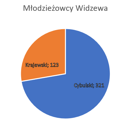 MarKrakowiak's tweet photo. Nadrabiam urlopowe zaległości po meczach #WIDSLA i #POGWID. A więc najpierw tabelka młodzieżowych minut po 5 kolejkach. Jesteśmy 3 minutki do przodu w stosunku do wymagań, a porównując do poprzedniego sezonu, mamy na tym samym etapie aż 136 minut więcej.
#MłodzieżowcyWidzew https://t.co/XUKfLak2gj