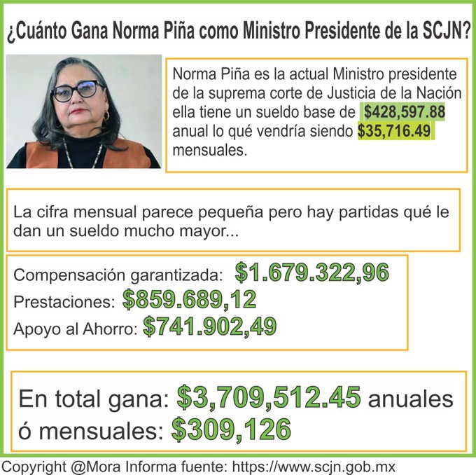 &iquest;Cu&aacute;nto gana Norma Pi&ntilde;a como Ministro Presidente de la Suprema Corte de Justicia de la Naci&oacute;n? A primera<a href="/tag/normapi%C3%B1a"class="tags"><span>#normapi&ntilde;a</span></a><a href="/tag/poderjudicial"class="tags"><span>#poderjudicial</span></a><a href="/tag/scjn"class="tags"><span>#scjn</span></a><a href="/tag/parodelpoder"class="tags"><span>#parodelpoder</span></a>