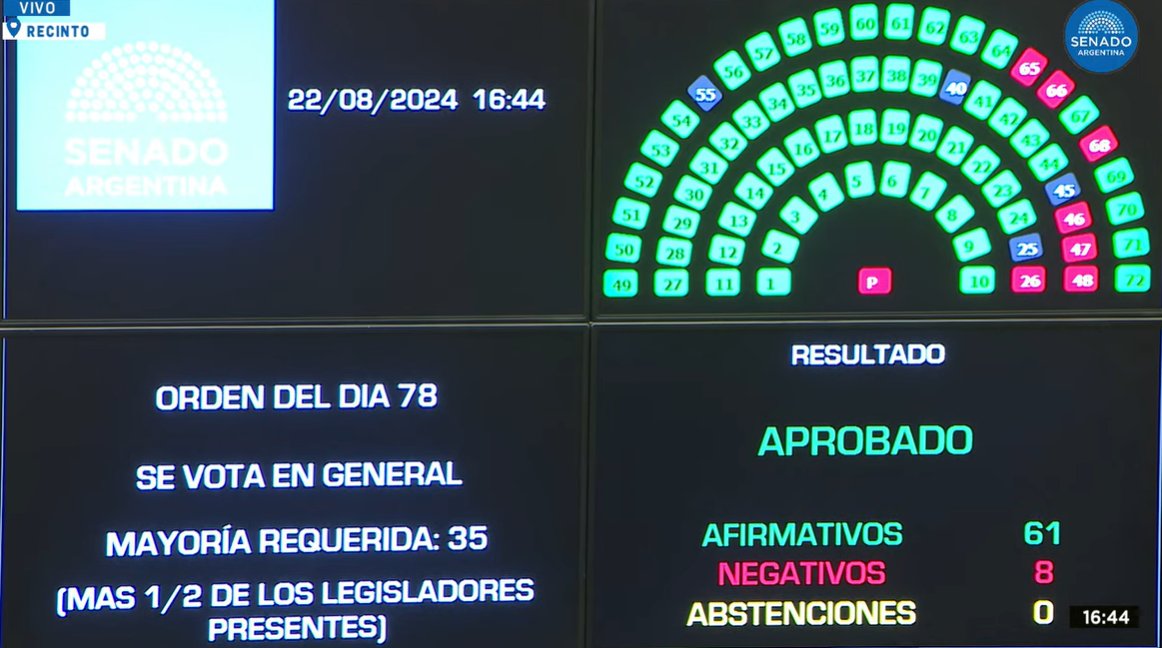 SenadoArgentina's tweet photo. Con 61 votos afirmativos y 8 negativos queda aprobado en general el proyecto de ley de movilidad jubilatoria https://t.co/4I88ep4lwZ
