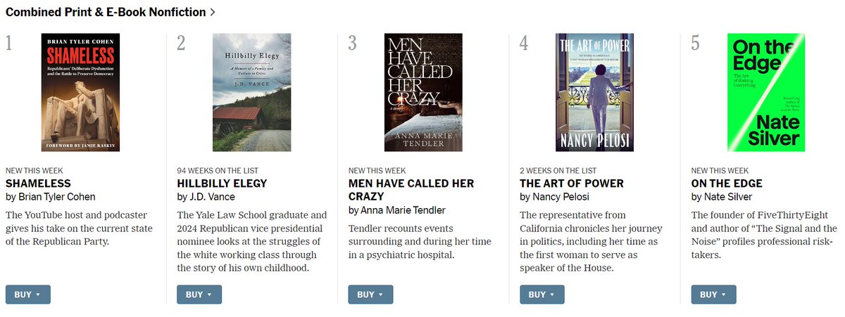 Not only is <a href="/briantylercohen/">Brian Tyler Cohen</a>'s new book Shameless #1 on the NYT Best Seller List, but he handily beat <a href="/NateSilver538/">Nate Silver</a> at #5 in the same week.