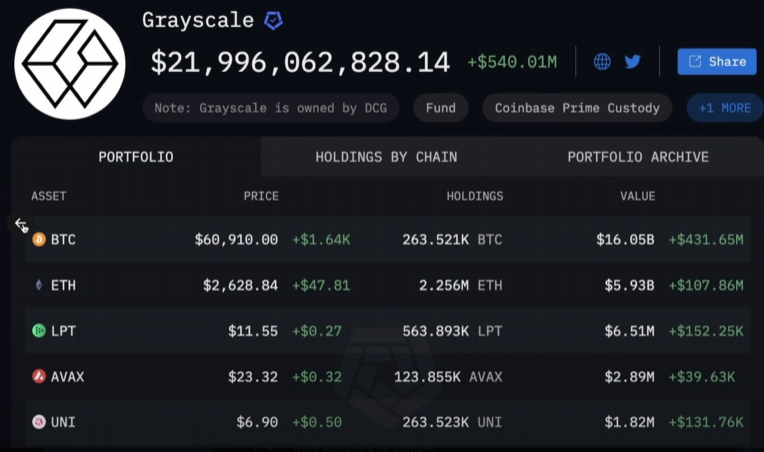 AugustoBackes's tweet photo. 🚀 BlackRock Ultrapassa Grayscale em Compras de Criptomoedas pela Primeira Vez

Pela primeira vez na história, a #BlackRock superou a #Grayscale em termos de ativos sob gestão (AUM) on-chain, consolidando sua posição como líder no mercado de #criptomoedas.

Dados Recentes:
Total de Ativos da BlackRock: $22,14 bilhões (+$585,75 milhões)
BTC (#Bitcoin): 347.886 BTC, totalizando $21,19 bilhões
ETH (#Ethereum): 332.725K ETH, totalizando $874,68 milhões
#USDC (USD Coin): 79.197M USDC, totalizando $79,20 milhões
UBXS: 330.859K #UBXS, totalizando $23,58 mil
COLLE: 2.337M #COLLE, totalizando $23,54 mil

Total de Ativos da Grayscale: $21,99 bilhões (+$540,01 milhões)
BTC (Bitcoin): 263.521K BTC, totalizando $16,05 bilhões
ETH (Ethereum): 2.256M ETH, totalizando $5,93 bilhões
LPT (Livepeer): 563.893K #LPT, totalizando $6,51 milhões
AVAX (#Avalanche): 123.855K #AVAX, totalizando $2,89 milhões
UNI (#Uniswap): 263.523K #UNI, totalizando $1,82 milhões

Crescimento:
A BlackRock teve um crescimento de $585,75 milhões em seu portfólio, com forte desempenho de #BTC e #ETH. 
Grayscale, por sua vez, também registrou um crescimento de $540,01 milhões, embora seus ativos sob gestão sejam inferiores aos da BlackRock.

Competição Acirrada:
A competição entre BlackRock e Grayscale reflete o crescente interesse institucional em criptomoedas.

Apesar de Grayscale ser um pioneiro no mercado, BlackRock agora lidera com seus #ETFs de criptomoedas, atraindo maiores fluxos de capital.
