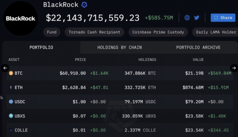 AugustoBackes's tweet photo. 🚀 BlackRock Ultrapassa Grayscale em Compras de Criptomoedas pela Primeira Vez

Pela primeira vez na história, a #BlackRock superou a #Grayscale em termos de ativos sob gestão (AUM) on-chain, consolidando sua posição como líder no mercado de #criptomoedas.

Dados Recentes:
Total de Ativos da BlackRock: $22,14 bilhões (+$585,75 milhões)
BTC (#Bitcoin): 347.886 BTC, totalizando $21,19 bilhões
ETH (#Ethereum): 332.725K ETH, totalizando $874,68 milhões
#USDC (USD Coin): 79.197M USDC, totalizando $79,20 milhões
UBXS: 330.859K #UBXS, totalizando $23,58 mil
COLLE: 2.337M #COLLE, totalizando $23,54 mil

Total de Ativos da Grayscale: $21,99 bilhões (+$540,01 milhões)
BTC (Bitcoin): 263.521K BTC, totalizando $16,05 bilhões
ETH (Ethereum): 2.256M ETH, totalizando $5,93 bilhões
LPT (Livepeer): 563.893K #LPT, totalizando $6,51 milhões
AVAX (#Avalanche): 123.855K #AVAX, totalizando $2,89 milhões
UNI (#Uniswap): 263.523K #UNI, totalizando $1,82 milhões

Crescimento:
A BlackRock teve um crescimento de $585,75 milhões em seu portfólio, com forte desempenho de #BTC e #ETH. 
Grayscale, por sua vez, também registrou um crescimento de $540,01 milhões, embora seus ativos sob gestão sejam inferiores aos da BlackRock.

Competição Acirrada:
A competição entre BlackRock e Grayscale reflete o crescente interesse institucional em criptomoedas.

Apesar de Grayscale ser um pioneiro no mercado, BlackRock agora lidera com seus #ETFs de criptomoedas, atraindo maiores fluxos de capital.