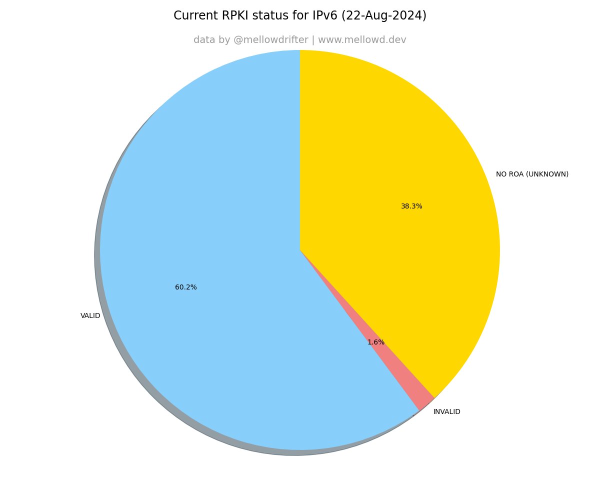 Current RPKI status IPv6 #RPKI