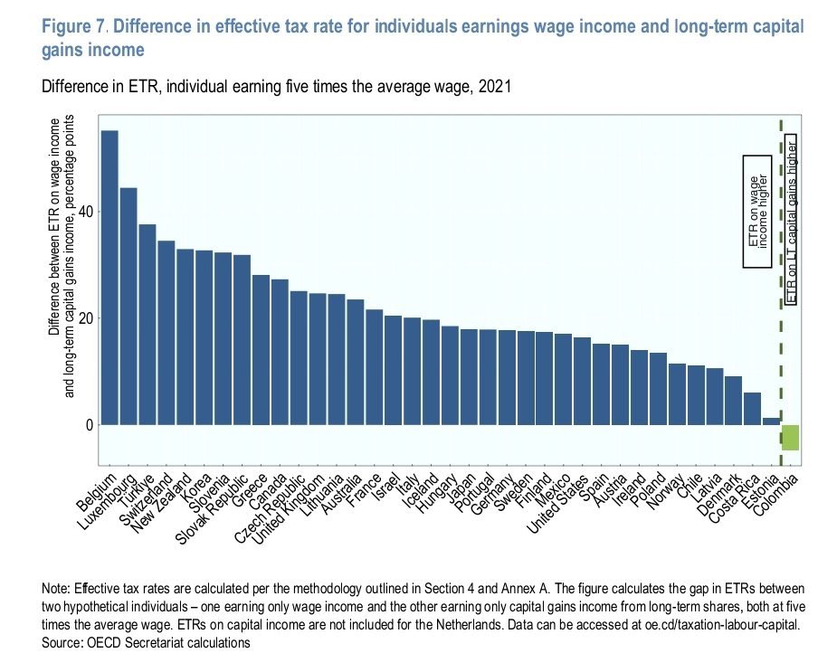 DesiderioJulien's tweet image. Vu le contexte belgo-belge, toujours amusant de ressortir cette étude de l’OCDE qui montre que la Belgique est le pays de l’OCDE où l’écart de taxation entre qqun qui travaille et qqun qui tire des revenus de plus-values est le + élevé.