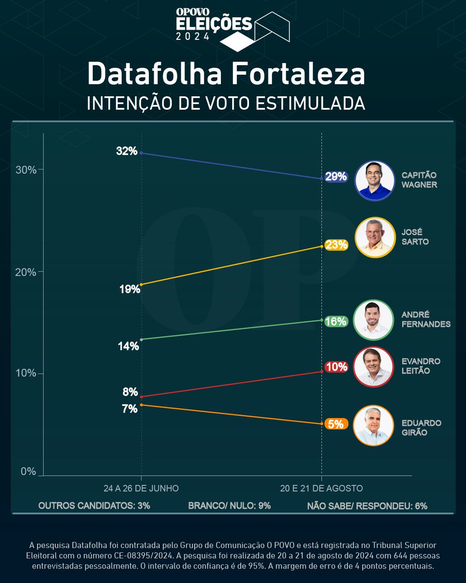 opovo's tweet photo. 📊 PESQUISA #OPOVODATAFOLHA PARA PREFEITO DE FORTALEZA - 1º Turno - VOTOS ESTIMULADOS

🔵Capitão Wagner (União): 29% (-3)
🟡José Sarto (PDT): 23% (+4)
🟢André Fernandes (PL): 16% (+2)
🔴Evandro Leitão (PT): 10% (+2)
🟠Eduardo Girão (Novo): 5% (-2)

⚪Branco/nulo/nenhum: 9% (-5)
❓Não sabe: 6% (+2)

#Eleições2024opovo