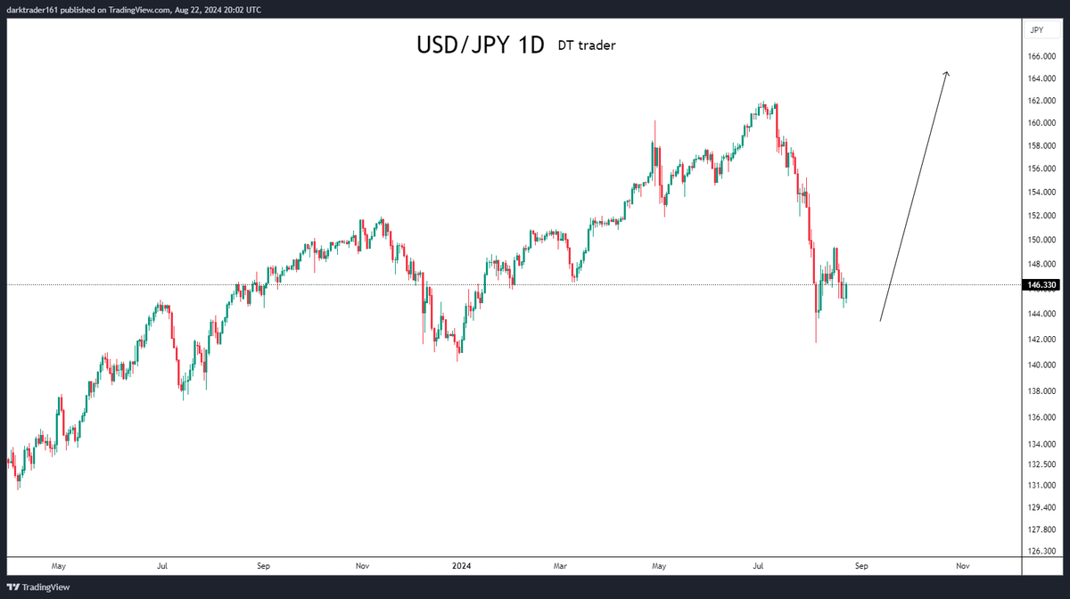 darktraderpro's tweet photo. #USDJPY https://t.co/tXKul56ByL