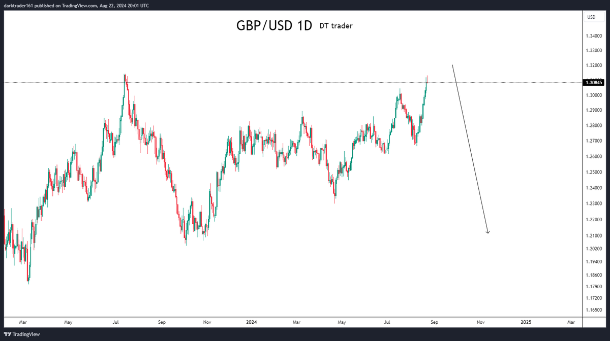 darktraderpro's tweet photo. #GBPUSD https://t.co/kzCXtMil3g