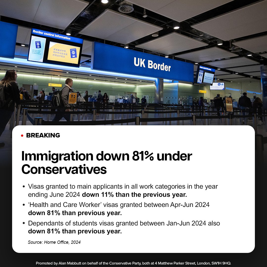 When we said we were going to cut migration, we meant it. 

We didn't just talk tough, we delivered.