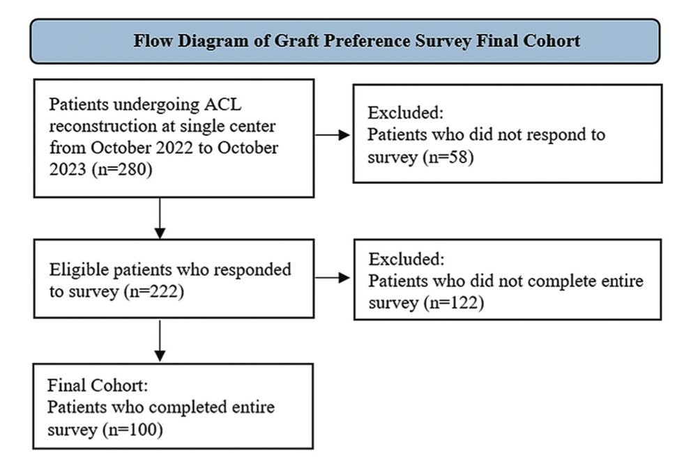 Bryan M. Saltzman, MD FAAOS tweet media