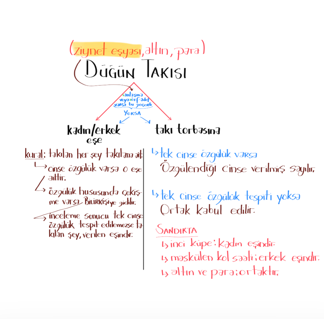 Mesut___Ocal's tweet photo. Yargıtay 2. HD. "DÜĞÜNDE TAKILAN HEDİYELER" ile ilgili içtihadını değiştirdi. Önce kararın özetini(kararın önem arz eden kısımlarını boyalı kısımlardan görebilirsiniz) ve kararın şemasını, sonrasında ise görüşümü paylaşacağım .

ÖNCEKİ İÇTİHAT:
2. Hukuk Dairesi; önceki içtihatlarında aksine anlaşma veya örf-adet kuralı bulunmadıkça düğündeki takıların/hediyelerin (ziynet eşyası, altın, para) kadın eşe ait olacağı görüşündeydi.

İÇTİHAT DEĞİŞİKLİĞİ GEREKÇESİ:
Daire; yeni toplum değerleri, kadının toplumdaki yeni konumu, aile çevresinde gerçekleşen ekonomik değişiklikleri (gelenekselden moderne geçiş) ve düğünde takı verme saikinin zamanla eşlere ortak yaşam kurma yolunda destek yönünde değişmesi gibi olguları göz önüne alarak içtihat değişikliğine gitti.

04.04.2024'TEN İTİBAREN YENİ İÇTİHAT:
(Y. 2. HD. 04.04.2024, (2023)5704/2402)
1. Ziynet eşyalarının paylaşımı hususunda varsa anlaşma geçerlidir.
2. Anlaşma yok fakat yerel örf-adetin varlığı ispat olunursa bu geçerlidir.
3. (Evliliklerin büyük çoğunluğu) Eşlere takılan her şey kural olarak kendilerine aittir.
4. Ancak takı, kadın veya erkeğe özgü bir şey ise o kişiye verilmiş sayılır, "o şeyin her iki cinse özgü olduğu belirlenmişse" şey düğün sırasında hangi eşe takıldıysa onundur.
5. Özgülük hususunda uyuşmazlık varsa (kesin gerekir) bilirkişi incelemesi  yapılacaktır. Bu inceleme sonunda, konu şeyin "her iki cinse özgü olduğu belirlenmişse" o şey takılan eşe ait olur.
6. Takı sandığına konulan şey; cinse özgülük barındırıyorsa o cinse ait eşe verilmiş sayılır, cinse özgülük barındırmıyorsa "her iki cinse özgü olduğu belirlenmişse" ortak kabul edilir.

Kararın özeti bu şekilde.