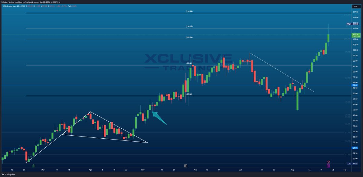 XclusiveTrading's tweet image. $CAVA Now offering +55% since. Simple.

Math. #MoreHomework