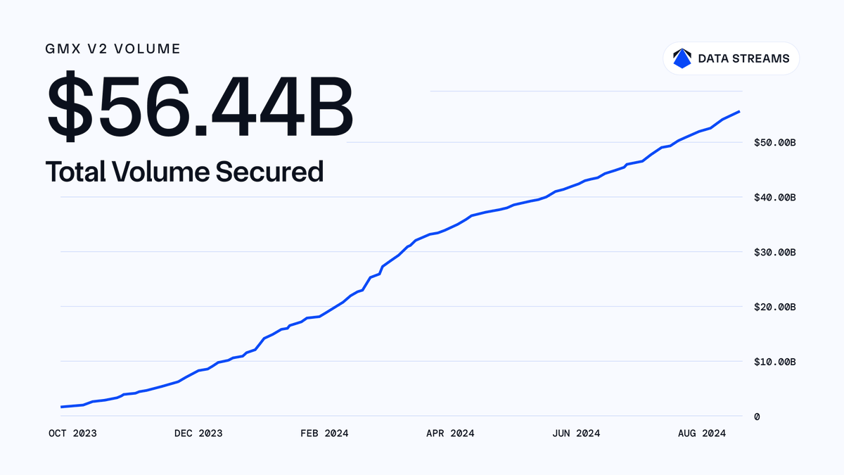chainlink's tweet photo. ⬡ Chainlink Data Story ⬡

#Chainlink Data Streams have secured over $56B in volume for the @GMX_IO V2 protocol.

Data Streams’ low-latency delivery of high-quality market data has supercharged GMX's perpetual markets across @arbitrum and @avax.
https://t.co/DsYmyIJtNA