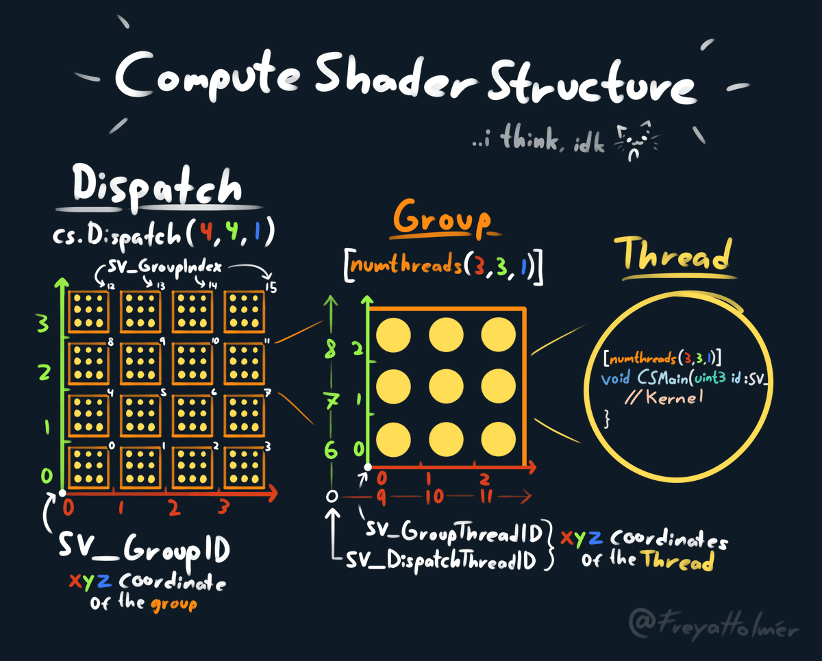 ok I think I got this right - compute shader structure!
