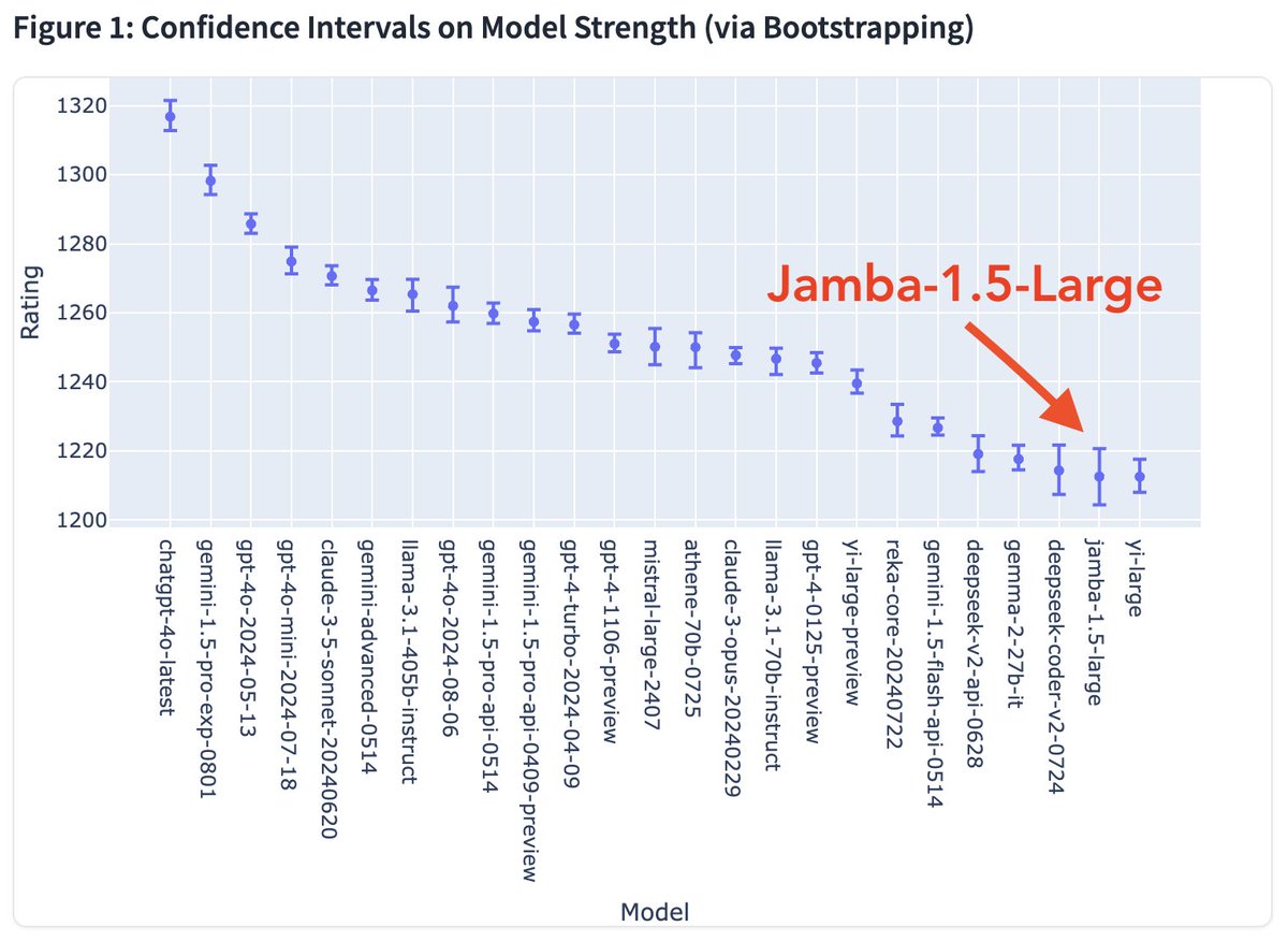 Chatbot Arena update: the latest Jamba 1.5 Large/Mini from <a href="/ai21labs/">AI21 Labs</a> is now live on the leaderboard!

Open weights. Novel SSM-Transformer architecture with long context window. Congrats <a href="/ai21labs/">AI21 Labs</a> on the strong open model release!