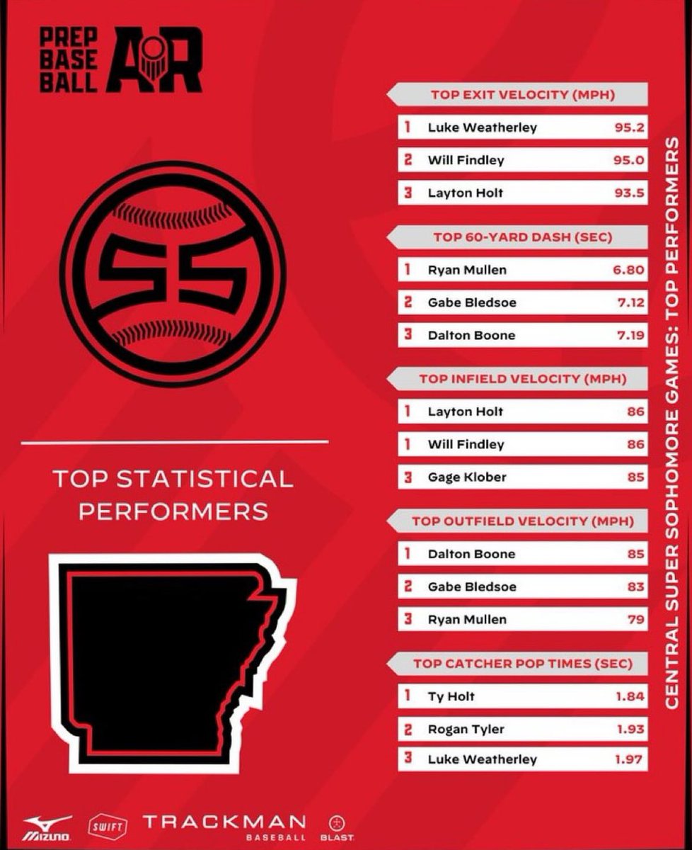 Dalton Boone (@dalton_boone12) on Twitter photo Thank you <a href="/prepbaseball/">Prep Baseball</a> for hosting this great event and <a href="/PrepBaseballAR/">Prep Baseball Arkansas</a> for the opportunity to be there. Another thanks to all the coaches and players that made it such a great experience. <a href="/AR_Sticks/">Sticks Baseball</a> <a href="/LRCAbaseball/">LRCA Warrior Baseball</a> Thank you <a href="/prepbaseball/">Prep Baseball</a> for hosting this great event and <a href="/PrepBaseballAR/">Prep Baseball Arkansas</a> for the opportunity to be there. Another thanks to all the coaches and players that made it such a great experience. <a href="/AR_Sticks/">Sticks Baseball</a> <a href="/LRCAbaseball/">LRCA Warrior Baseball</a>
