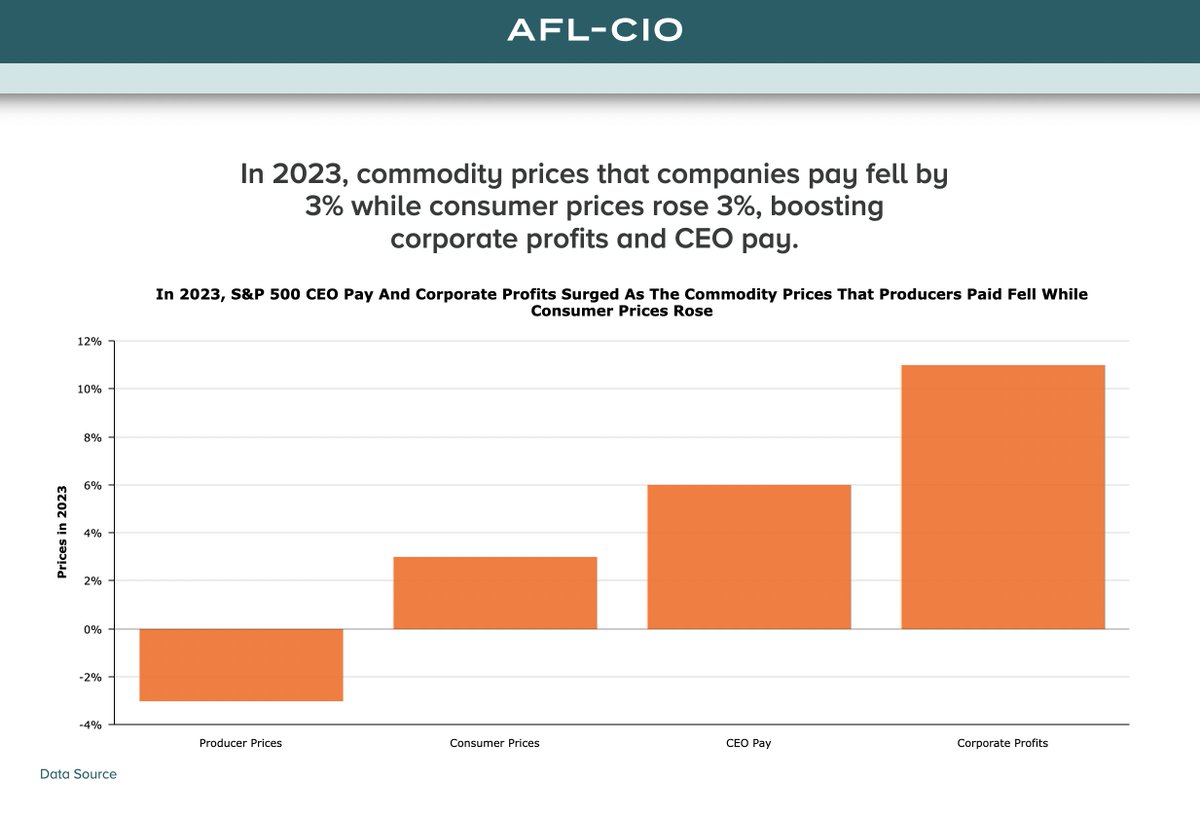 Wow.

New research from <a href="/AFLCIO/">AFL-CIO ✊</a> found that even though the cost of production fell last year, S&amp;P 500 corporations:

—Raised consumer prices
—Jacked up CEO pay
—Raked in higher profits

We really, really have to raise taxes on corporations and rein in corporate greed.