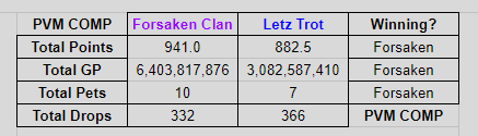 OSRSForsaken's tweet photo. Thanks for the PvM competition Letz Trot, we had some good fun during these 2 weeks! Shout out to Snooze for getting the biggest drop on our side #osrs #oldschoolrs #oldschoolrunescape #runescape https://t.co/SevM10ZXnk