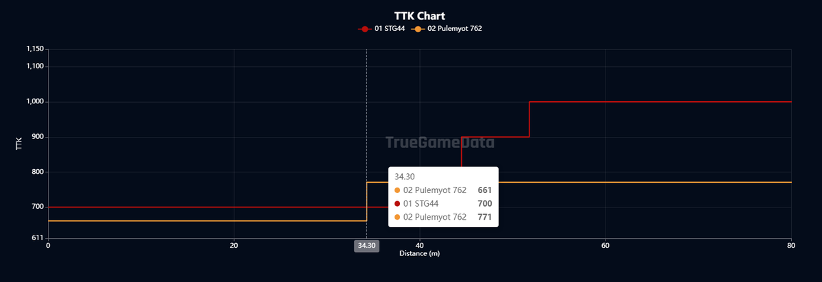 WZ_Tryhard's tweet photo. ‼️🚨NOUVELLE META LONGUE DISTANCE🚨‼️

💪🏾La PULEMYOT revient en force avec son buff lors du dernier patch sur #Warzone. 

👌🏾Avec sa cadence de tir augmenté, la PULEMYOT voit son TTK s'améliorer et atteindre 661ms jusqu'à 42m et 771 au delà. 

👍🏾Elle bénéficie également d'un trait de caractère qu'on retrouve souvent chez les batteuses à savoir une très bonne vitesse des balles. 

🙌🏾Pour couronner le tout, elle profite très bien des nouveaux accessoires qui lui octroient un recul très facile à gérer. 

✅Très bon TTK
✅Très bonne vitesse des balles.
✅Recul simple à gérer
✅Bonne portée

❌Faible mobilité

C'est tout simplement le moment d'aller la tester et de fracasser les lobbies. Je vous drop la classe juste ici ainsi qu'un TTK comparatif avec la STG 44.👇🏾 

N'hésitez pas à me dire ce que vous pensez de cette nouvelle META.

#cod #WZsaison5reloaded