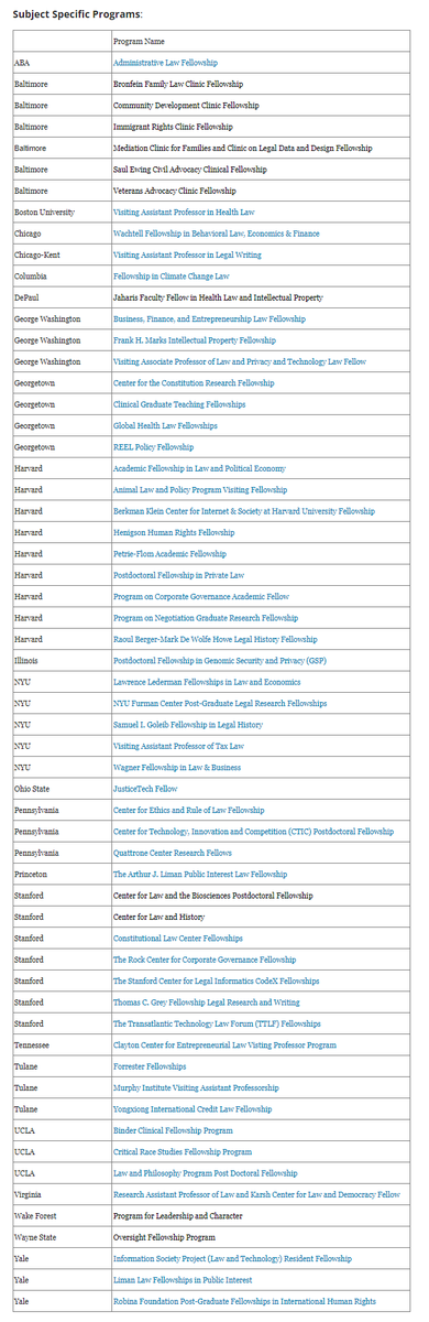 🤩 The list of one-year and two-year fellowships and Visiting Assistant Professorships is now updated for 2024-25, with thanks to Paul Caron. This is now a standard pathway toward a law faculty position in the United States. 

Full list and details here: taxprof.typepad.com/taxprof_blog/2…