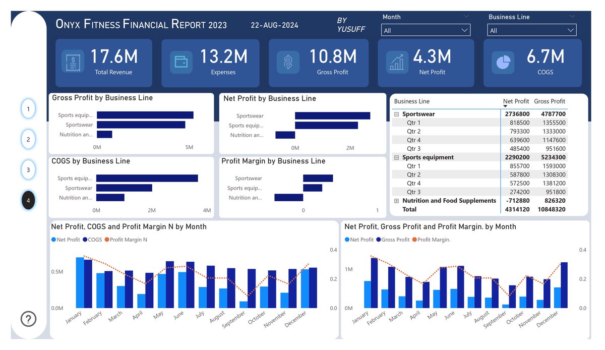 My dashboard analysis on Onyx August data challenge. 
#DataVisualization #datafam #DataAnalytics #powerbi #DataScientist <a href="/MSPowerBI/">Microsoft Power BI</a> 
Thanks to <a href="/omoalhajaabiola/">Omoalhaja</a> for the opportunity