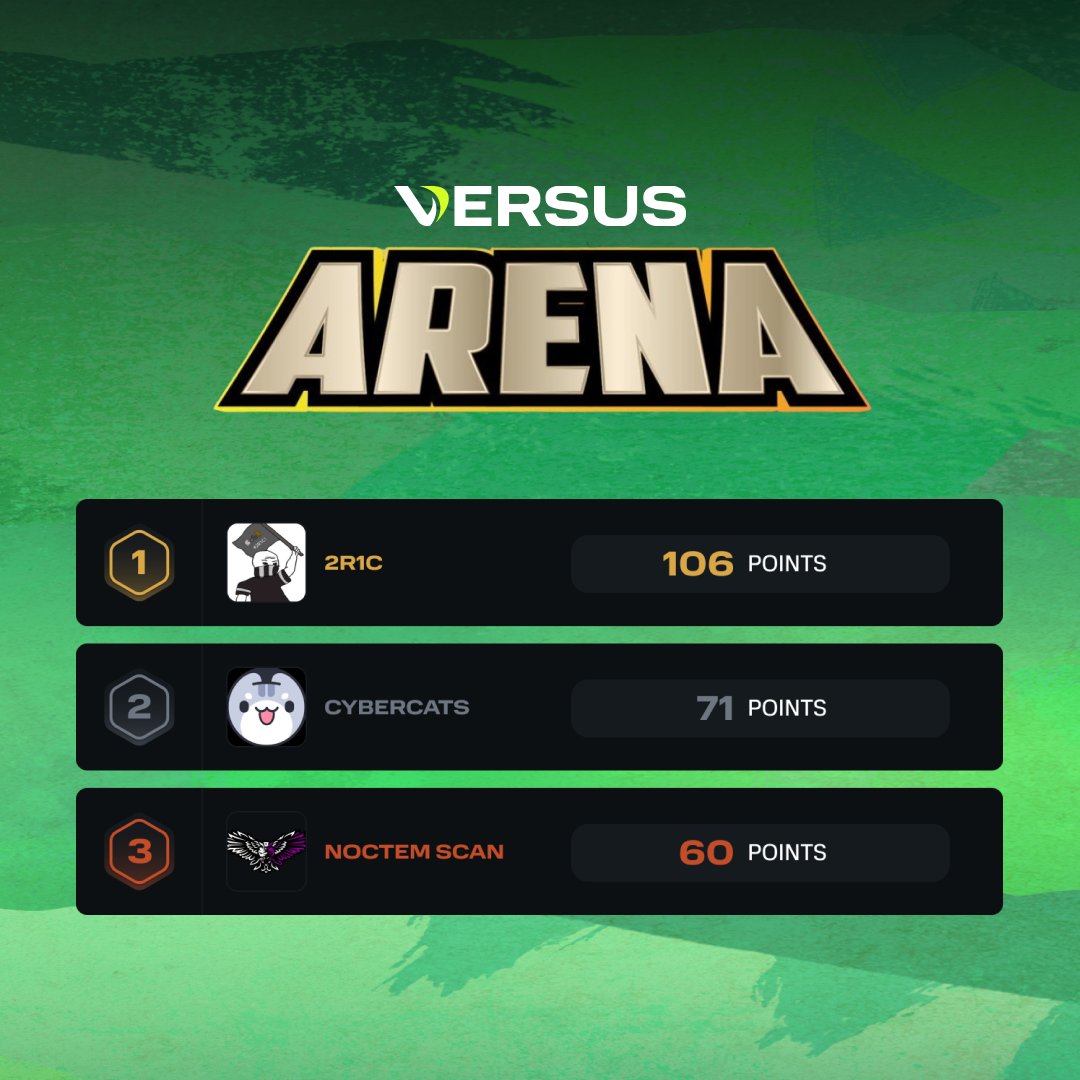 Congratulations to this week's #VersusArena EMEA Winners!  

🥇<a href="/2R1CApex/">2R1C</a>
🥈<a href="/cybercatsgg/">cybercats esports</a> 
🥉<a href="/Noctem_Esports/">Noctem</a>

Register now for next week!
versusgaming.gg #ApexLegends #Versus