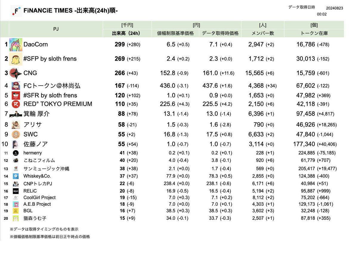 ruku_practice's tweet photo. #FiNANCiETIMES NO.216
🔸出来高上位:DaoCorn、#SFP by sloth frens、CNG
🔸メンバー増上位:YOAKE FILM、スーパーリナ #SRINA、FCトークン@林尚弘
🔸CNG
・終値152.79円(-0.9)
・15565人(+6)
・次回ロック解除まで50日 https://t.co/NIOGkDUE4M