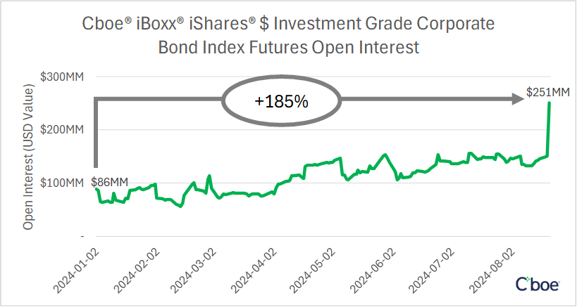 Cboe's tweet photo. On 8/21, a 686-contract block of Cboe® iBoxx® iShares® $ Investment Grade Corporate Bond Index futures (#IBIG) traded – a new record!
That $96m notional trade helped take OI in #IBIG to a record $251m.
Learn about #IBIG futures & options ➡ https://t.co/TsAV5wbIIy https://t.co/PNP8j6SgVI