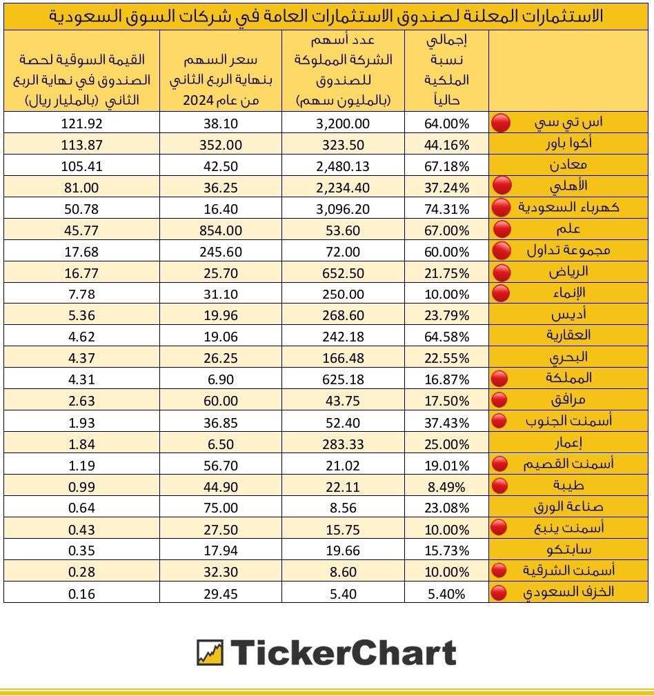 LAMMMAH's tweet image. الشركات التي يستثمر فيها صندوق الاستثمارات العامة ..

وضعت دائرة حمراء أمام بعض الشركات كتوقع مني في بيع الصندوق لكل أو جزء من هذه الشركات مستقبلاً ..

#الاسهم_السعودية
