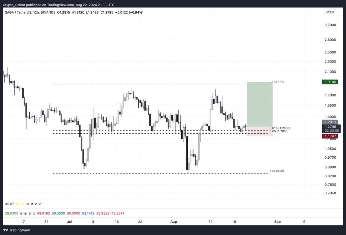 $SAGA LONG

• Back to our spot entry and retesting the GP as support.

Last week, it did 50% from the same entry. The invalidation is clear, so I took a long here.

SL if make a 4h close below 1.17.

#SAGA #SAGAUSDT